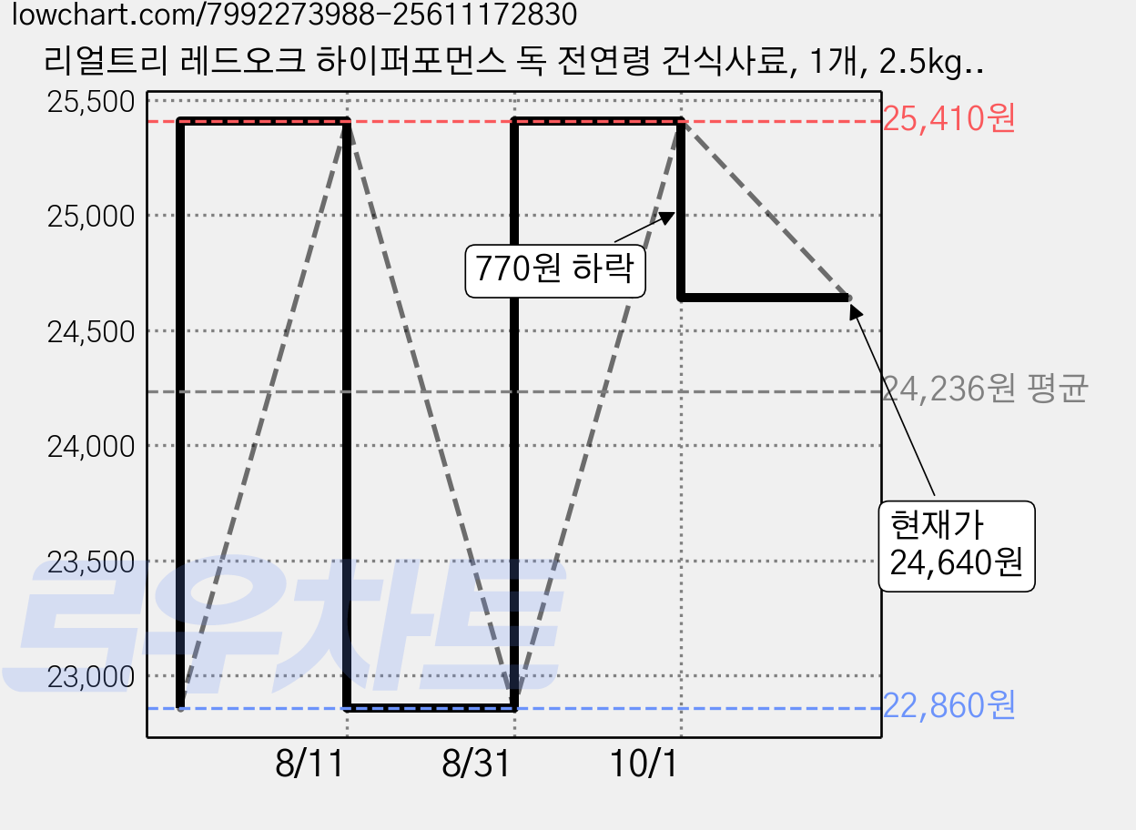 리얼트리 레드오크 하이퍼포먼스 독 전연령 건식사료, 1개, 2.5kg, 닭 가격 변동 차트, 현재가 24,640원, 관측 최저가 22,860원