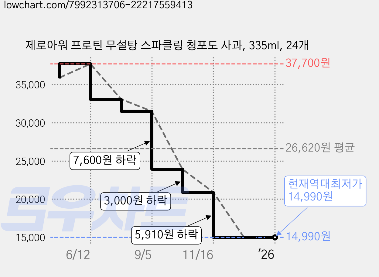 제로아워 프로틴 무설탕 스파클링 청포도 사과, 335ml, 24개 가격 변동 차트, 현재가 14,990원, 역대최저가