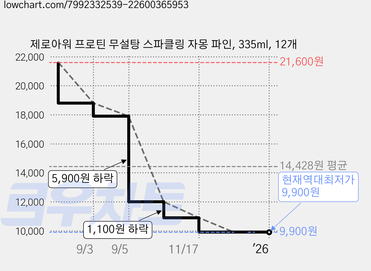 제로아워 프로틴 무설탕 스파클링 자몽 파인, 335ml, 12개 가격 변동 차트, 현재가 9,900원, 역대최저가