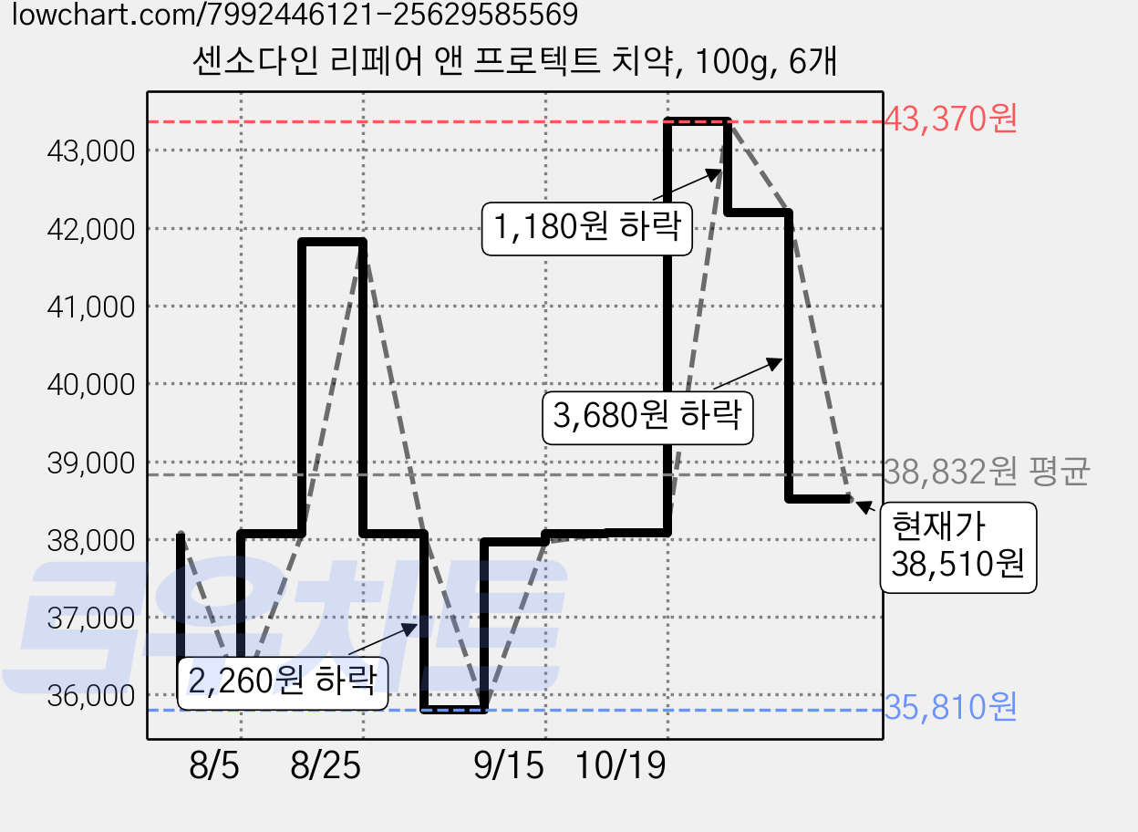 센소다인 리페어 앤 프로텍트 치약, 100g, 6개 가격 변동 차트, 현재가 38,510원, 관측 최저가 35,810원