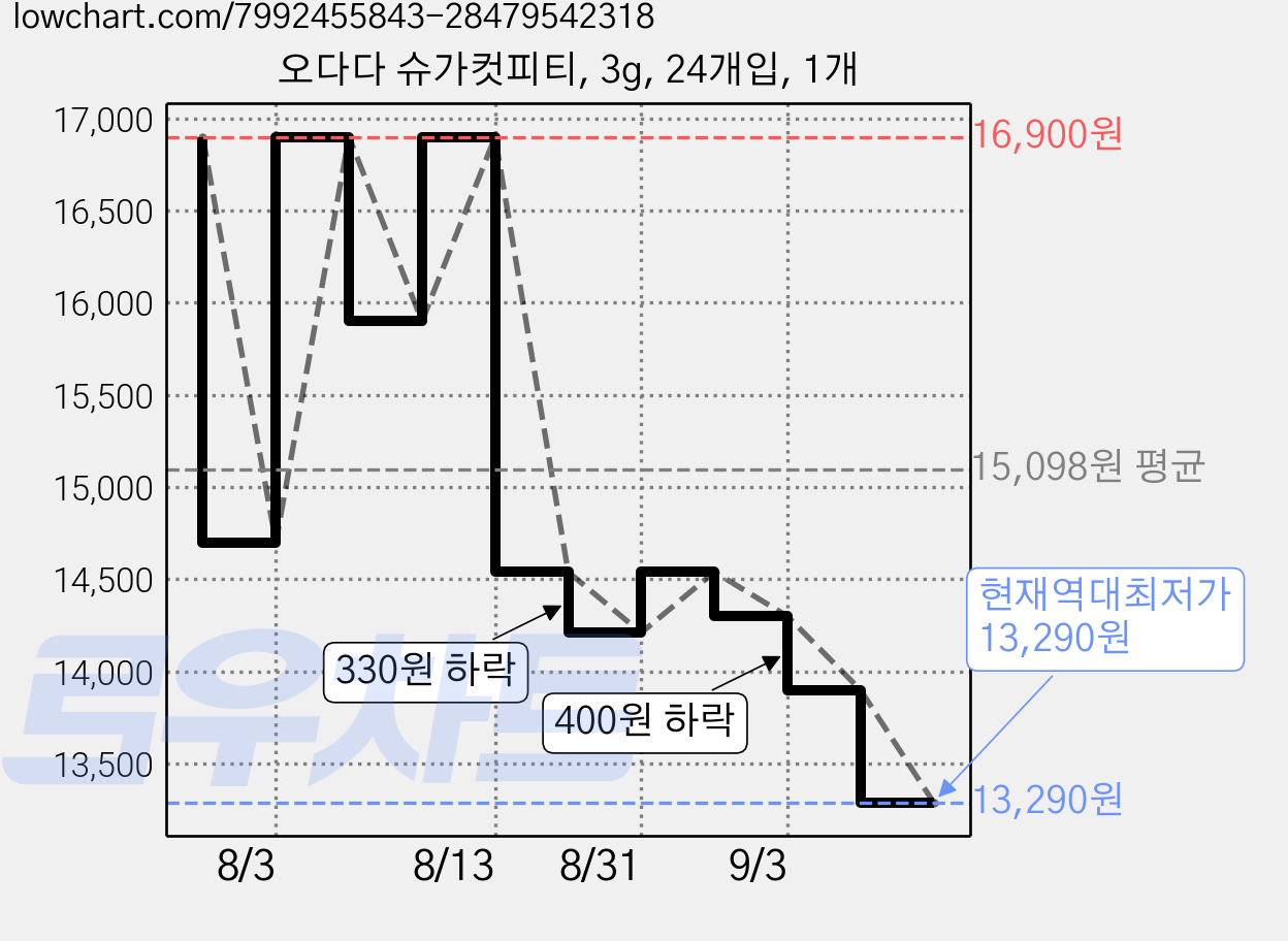 오다다 슈가컷피티, 3g, 24개입, 1개 가격 변동 차트, 현재가 13,290원, 역대최저가