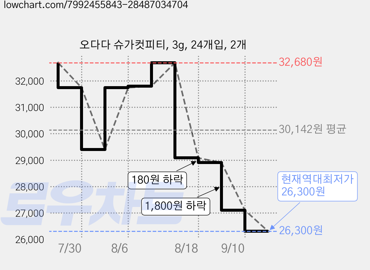 오다다 슈가컷피티, 3g, 24개입, 2개 가격 변동 차트, 현재가 26,300원, 역대최저가