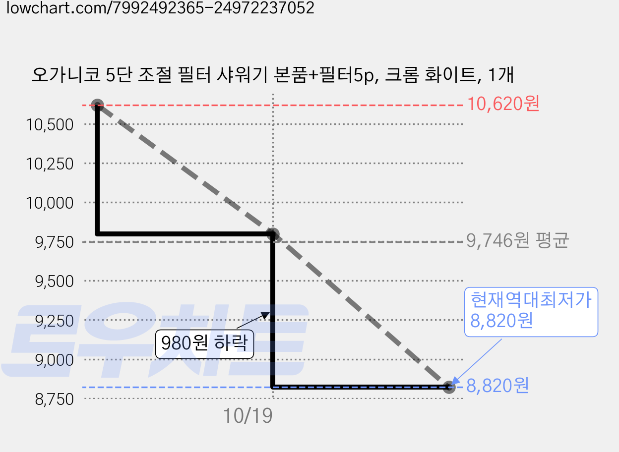 오가니코 5단 조절 필터 샤워기 본품+필터5p, 크롬 화이트, 1개 가격 변동 차트, 현재가 8,820원, 역대최저가