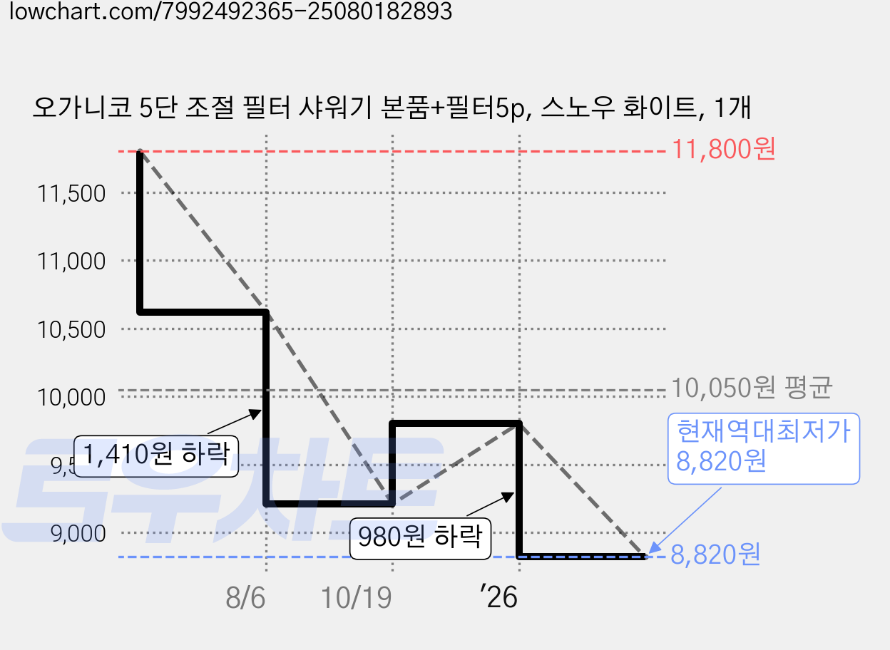 오가니코 5단 조절 필터 샤워기 본품+필터5p, 스노우 화이트, 1개 가격 변동 차트, 현재가 8,820원, 역대최저가