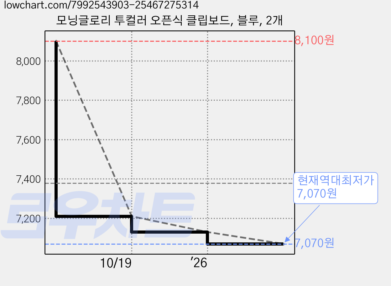 모닝글로리 투컬러 오픈식 클립보드, 블루, 2개 가격 변동 차트, 현재가 7,070원, 역대최저가