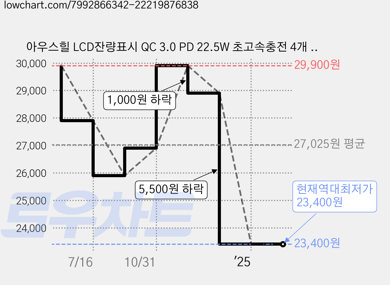 아우스힐 LCD잔량표시 QC 3.0 PD 22.5W 초고속충전 4개 케이블 멀티단자 대용량 보조배터리 30000mAh, 블루 가격 변동 차트, 현재가 23,400원, 역대최저가