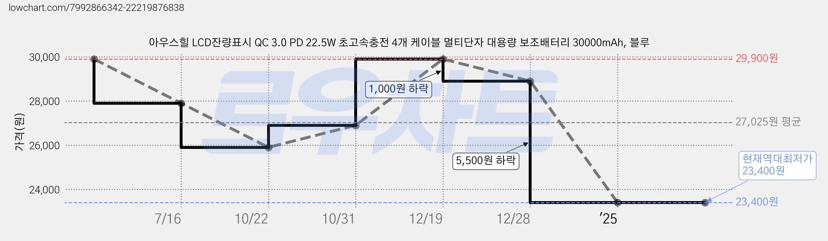 아우스힐 LCD잔량표시 QC 3.0 PD 22.5W 초고속충전 4개 케이블 멀티단자 대용량 보조배터리 30000mAh, 블루 가격 변동 차트, 현재가 23,400원, 역대최저가