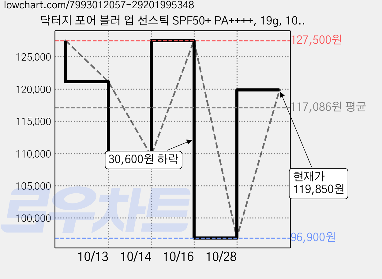 닥터지 포어 블러 업 선스틱 SPF50+ PA++++, 19g, 10개 가격 변동 차트, 현재가 119,850원, 관측 최저가 96,900원