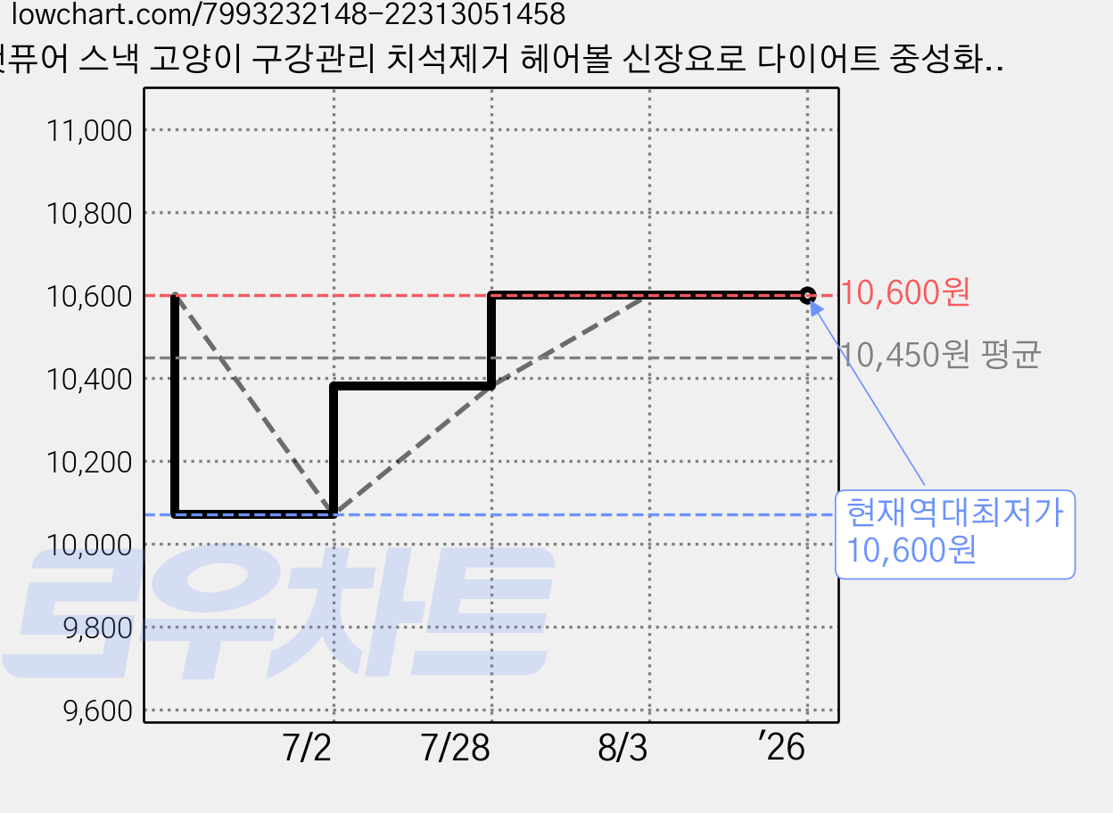 캣퓨어 스낵 고양이 구강관리 치석제거 헤어볼 신장요로 다이어트 중성화 간식, 2개, 60g, 구강 치석제거에 좋은 -오랄케어 가격 변동 차트, 현재가 10,600원, 역대최저가