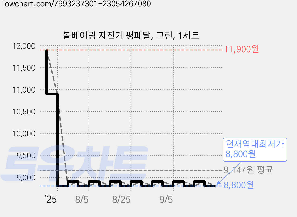 볼베어링 자전거 평페달, 그린, 1세트 가격 변동 차트, 현재가 8,800원, 역대최저가