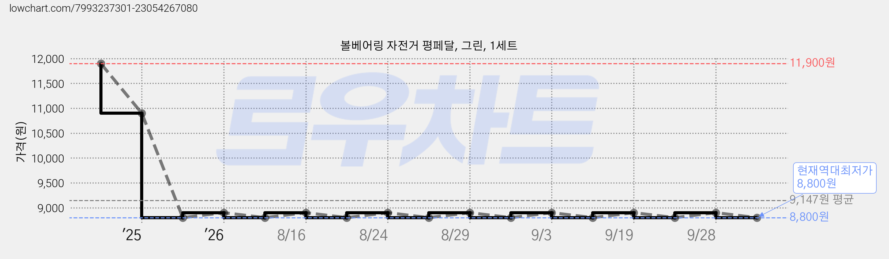 볼베어링 자전거 평페달, 그린, 1세트 가격 변동 차트, 현재가 8,800원, 역대최저가
