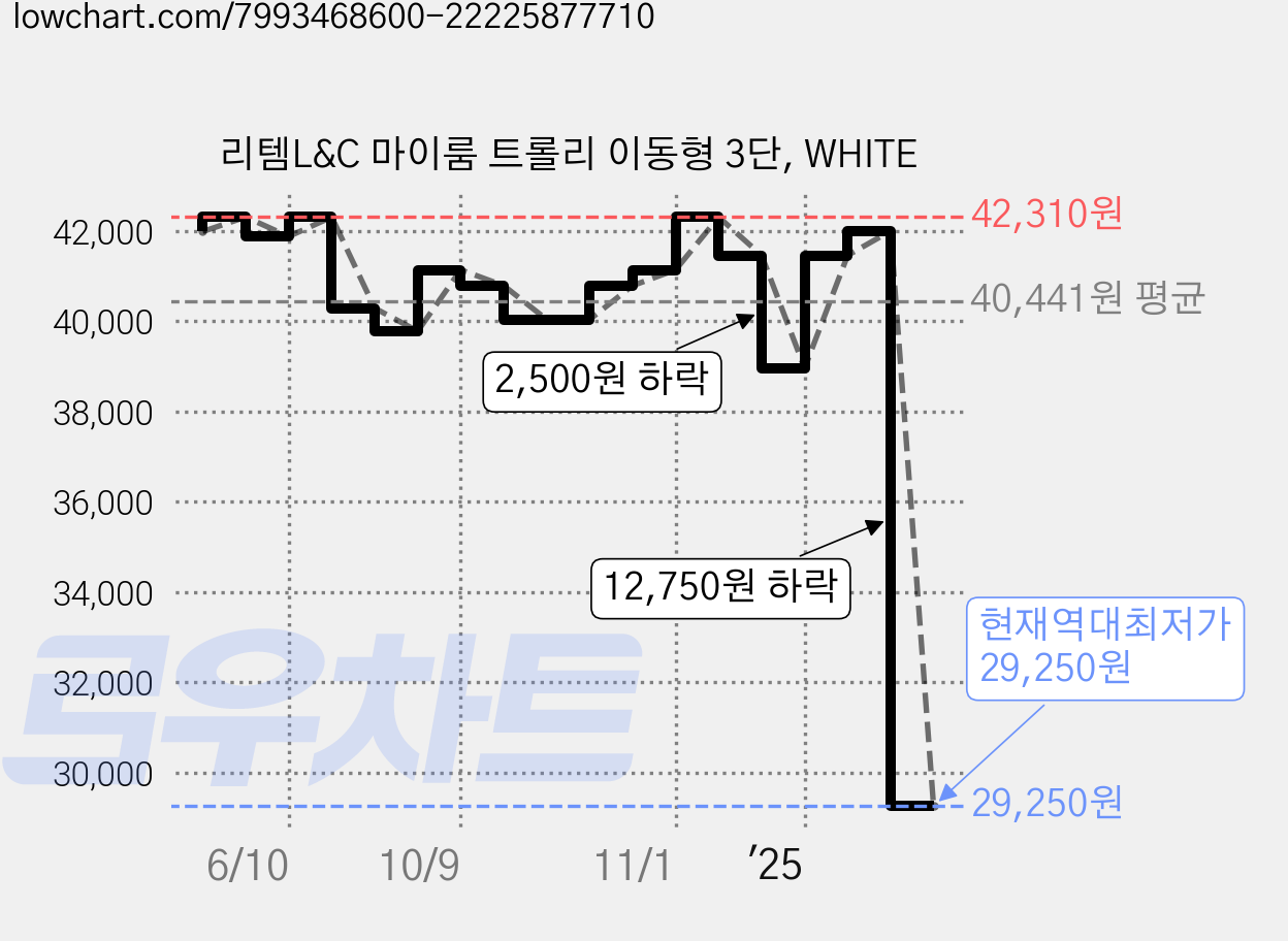 리템L&C 마이룸 트롤리 이동형 3단, WHITE 가격 변동 차트, 현재가 29,250원, 역대최저가