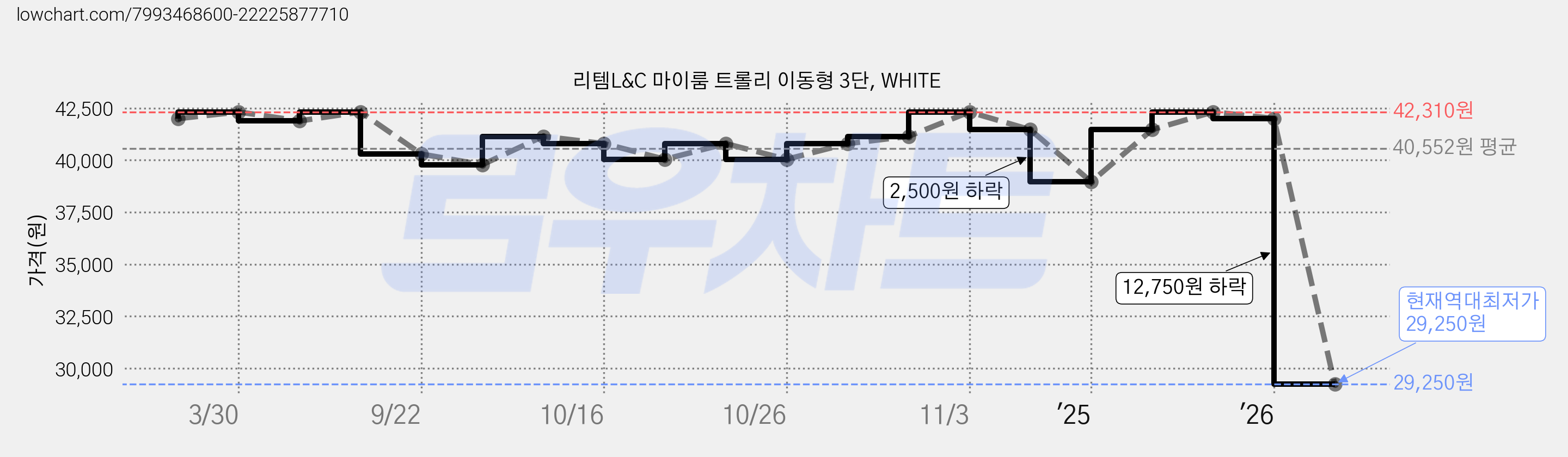 리템L&C 마이룸 트롤리 이동형 3단, WHITE 가격 변동 차트, 현재가 29,250원, 역대최저가