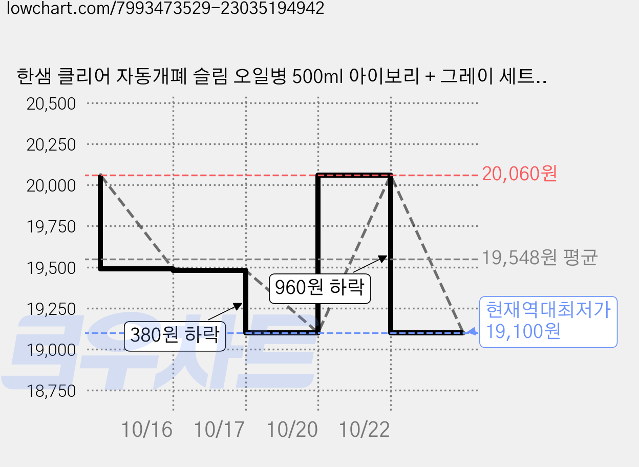 한샘 클리어 자동개폐 슬림 오일병 500ml 아이보리 + 그레이 세트, 2세트 가격 변동 차트, 현재가 19,100원, 역대최저가
