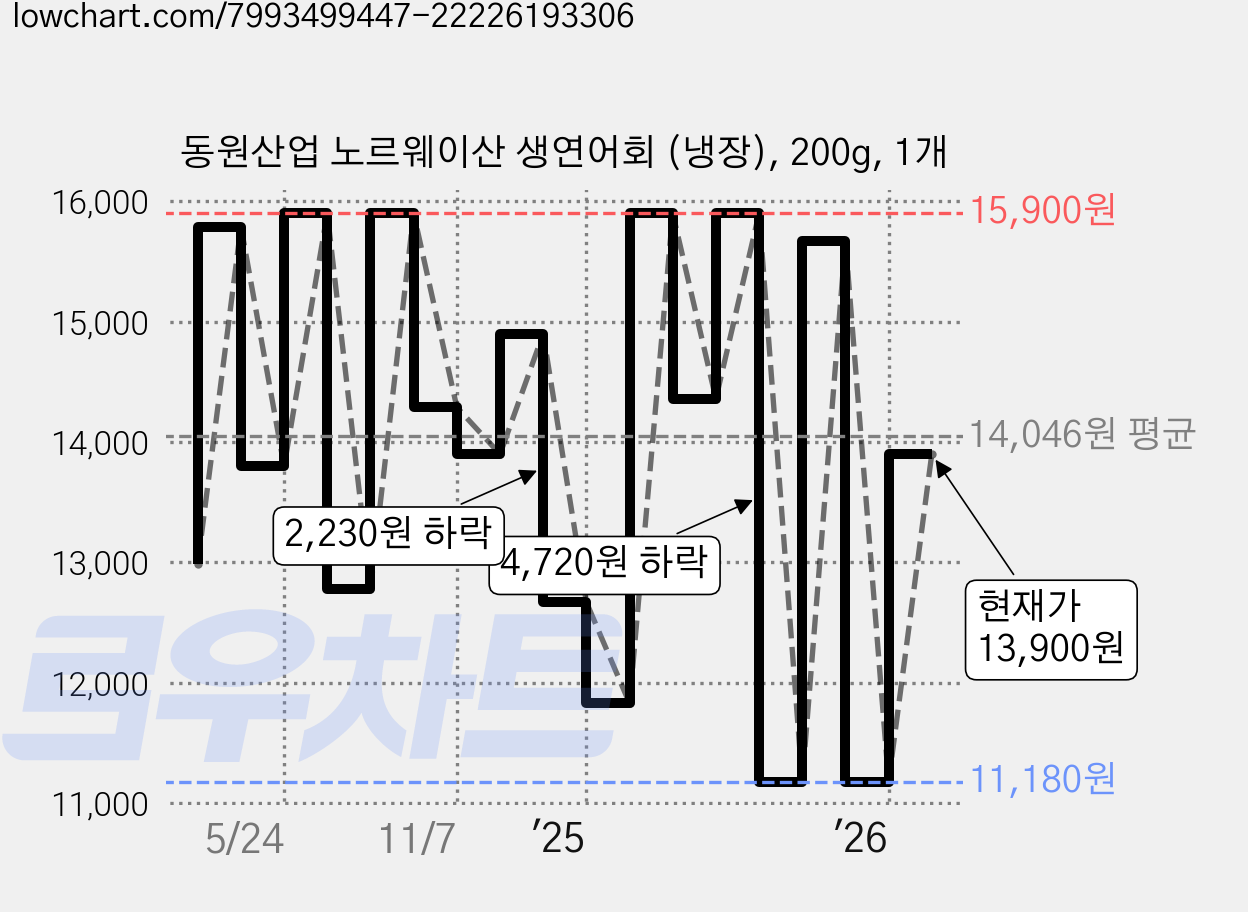 동원산업 노르웨이산 생연어회 (냉장), 200g, 1개 가격 변동 차트, 현재가 13,900원, 관측 최저가 10,980원
