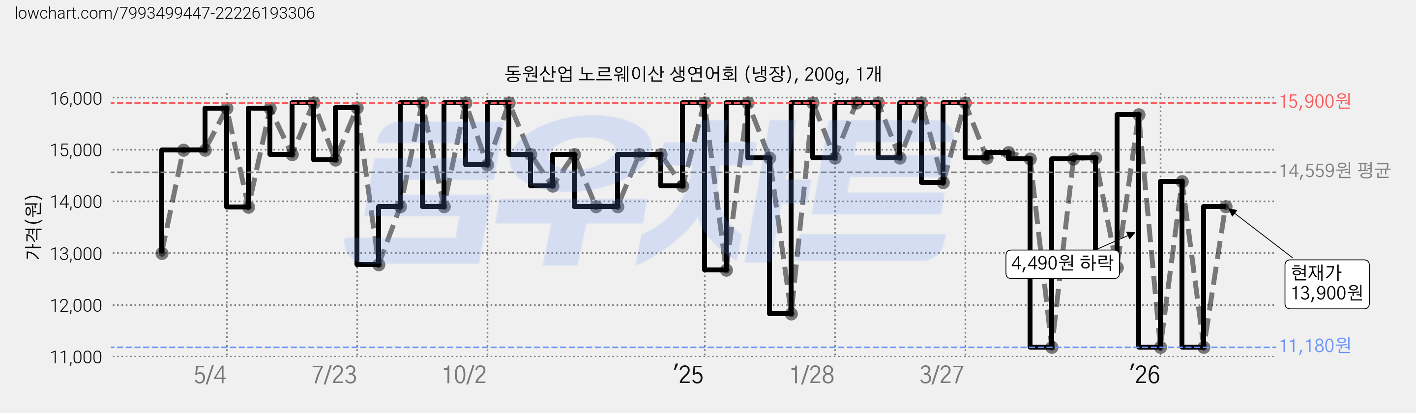 동원산업 노르웨이산 생연어회 (냉장), 200g, 1개 가격 변동 차트, 현재가 13,900원, 관측 최저가 10,980원