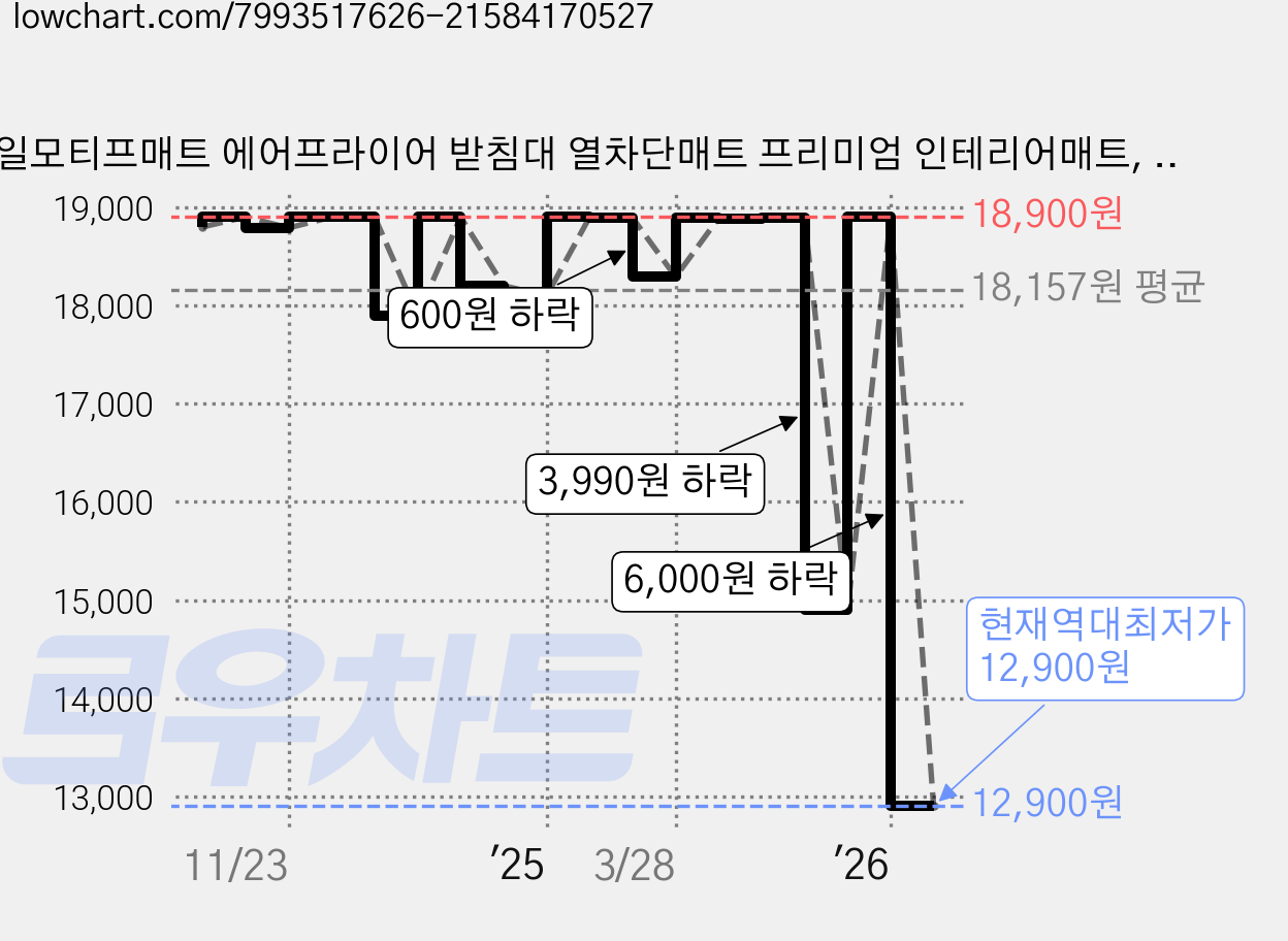 독일모티프매트 에어프라이어 받침대 열차단매트 프리미엄 인테리어매트, 1개, 다크그레이 쇼트 가격 변동 차트, 현재가 12,900원, 역대최저가