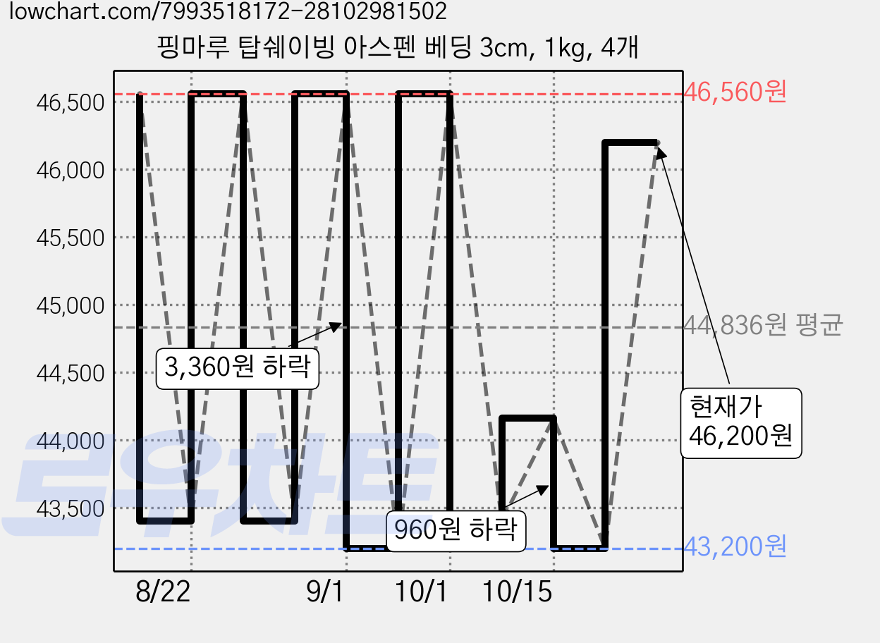 핑마루 탑쉐이빙 아스펜 베딩 3cm, 1kg, 4개 가격 변동 차트, 현재가 46,200원, 관측 최저가 43,200원