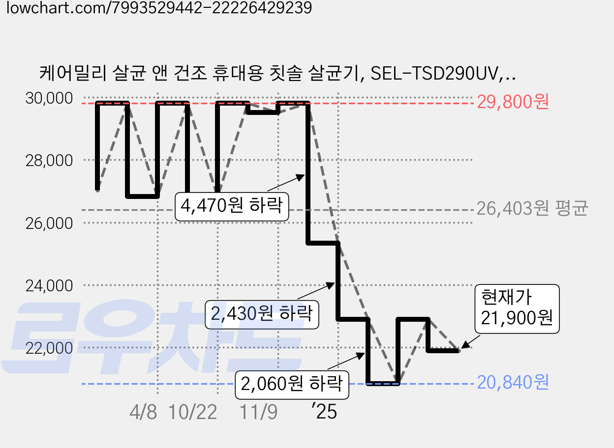 케어밀리 살균 앤 건조 휴대용 칫솔 살균기, SEL-TSD290UV, 매트 블랙 가격 변동 차트, 현재가 21,900원, 관측 최저가 20,840원