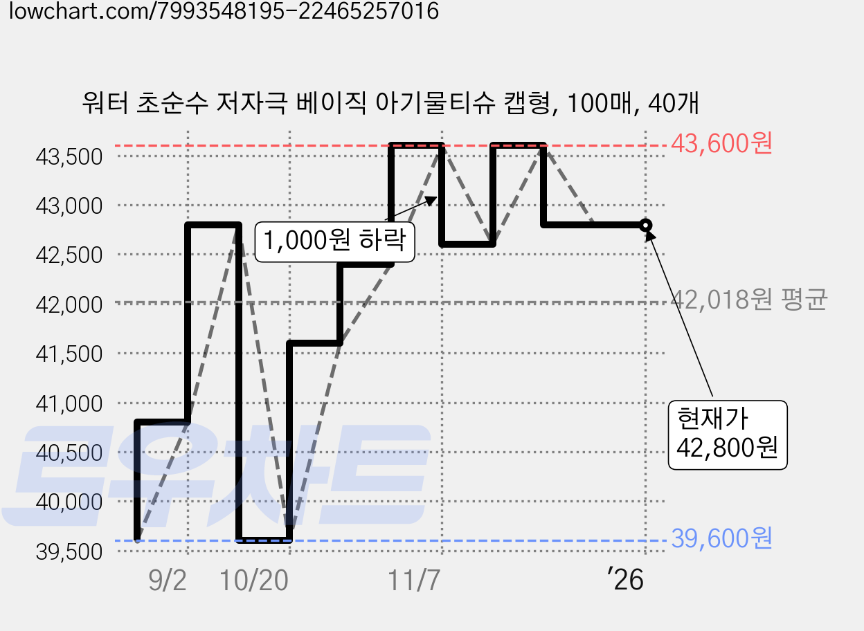워터 초순수 저자극 베이직 아기물티슈 캡형, 100매, 40개 가격 변동 차트, 현재가 42,800원, 역대최저가