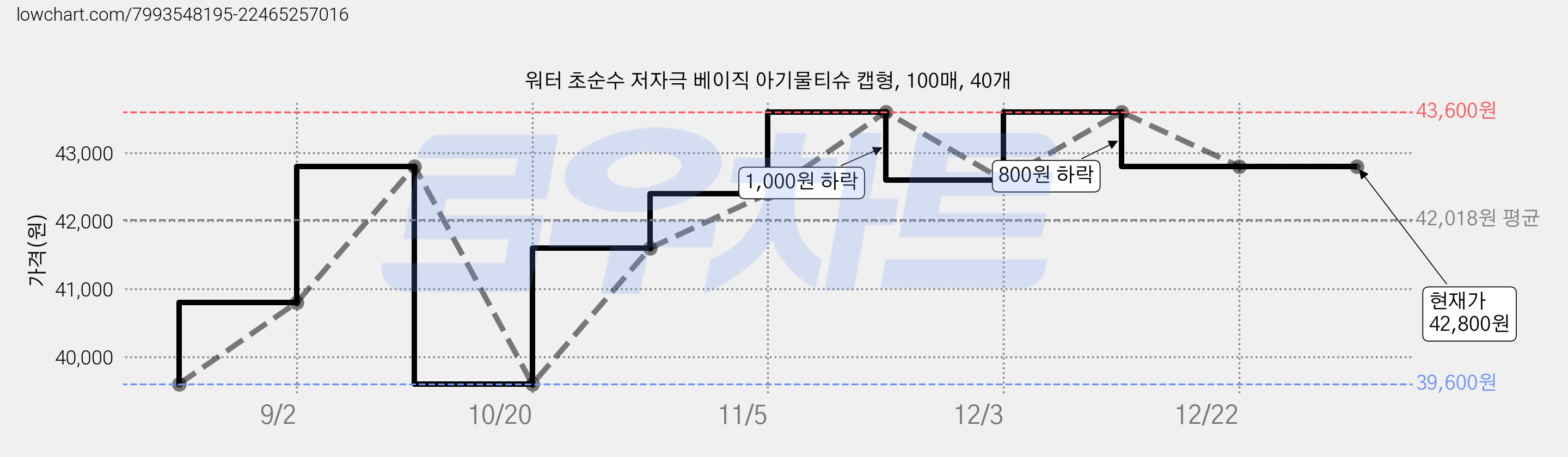 워터 초순수 저자극 베이직 아기물티슈 캡형, 100매, 40개 가격 변동 차트, 현재가 42,800원, 역대최저가
