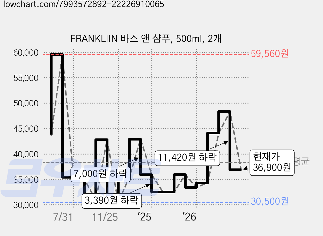 FRANKLIIN 바스 앤 샴푸, 500ml, 2개 가격 변동 차트, 현재가 36,900원, 관측 최저가 30,500원