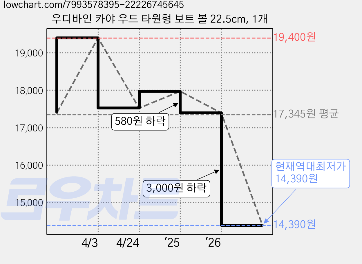 우디바인 카야 우드 타원형 보트 볼 22.5cm, 1개 가격 변동 차트, 현재가 14,390원, 역대최저가