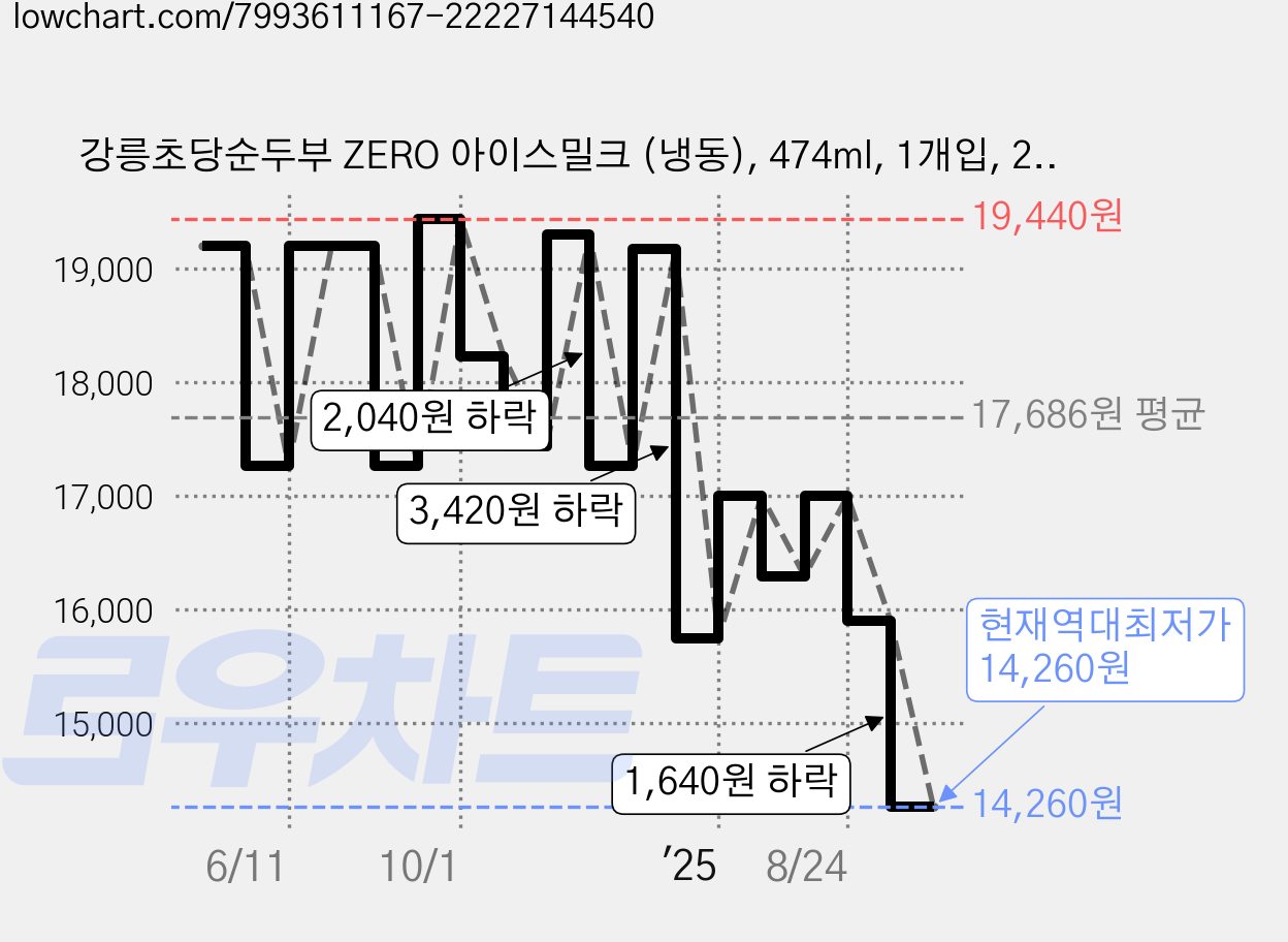 강릉초당순두부 ZERO 아이스밀크 (냉동), 474ml, 1개입, 2개 가격 변동 차트, 현재가 14,260원, 역대최저가