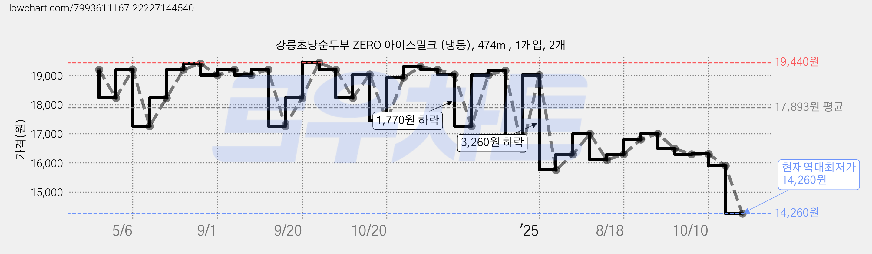 강릉초당순두부 ZERO 아이스밀크 (냉동), 474ml, 1개입, 2개 가격 변동 차트, 현재가 14,260원, 역대최저가