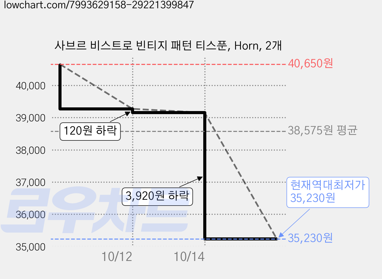 사브르 비스트로 빈티지 패턴 티스푼, Horn, 2개 가격 변동 차트, 현재가 35,230원, 역대최저가