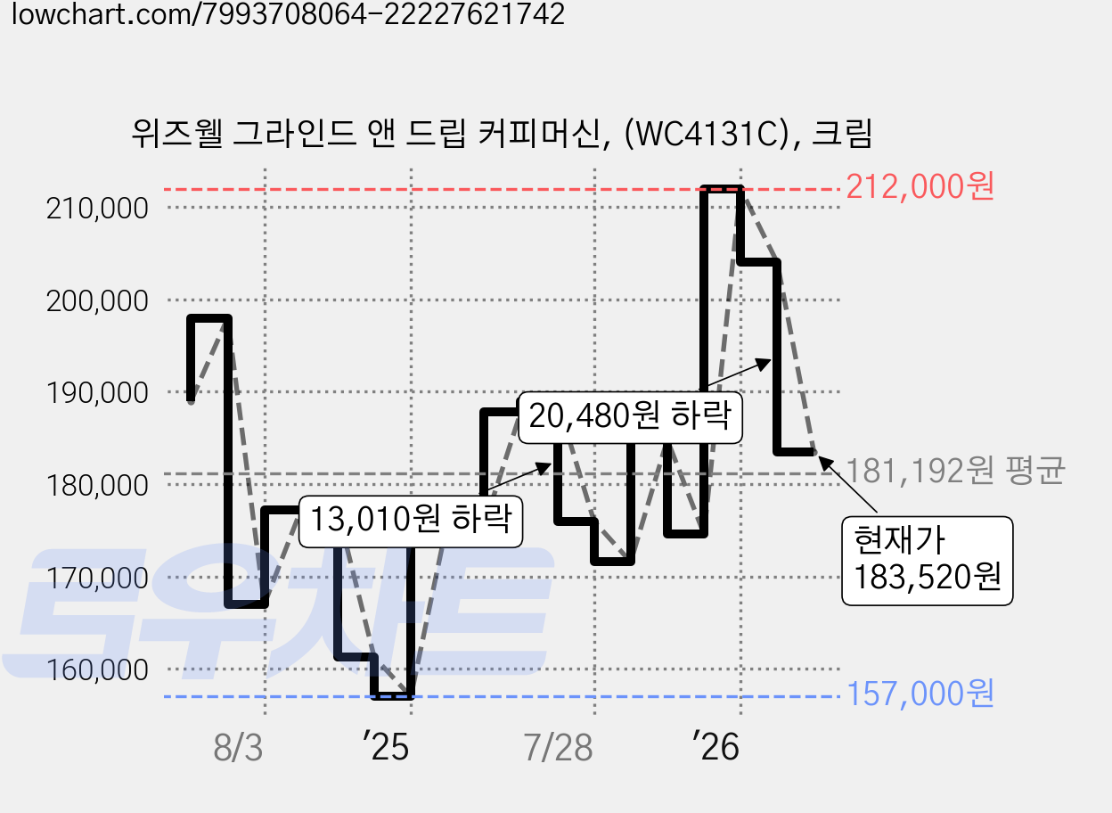 위즈웰 그라인드 앤 드립 커피머신, (WC4131C), 크림 가격 변동 차트, 현재가 183,520원, 관측 최저가 157,000원