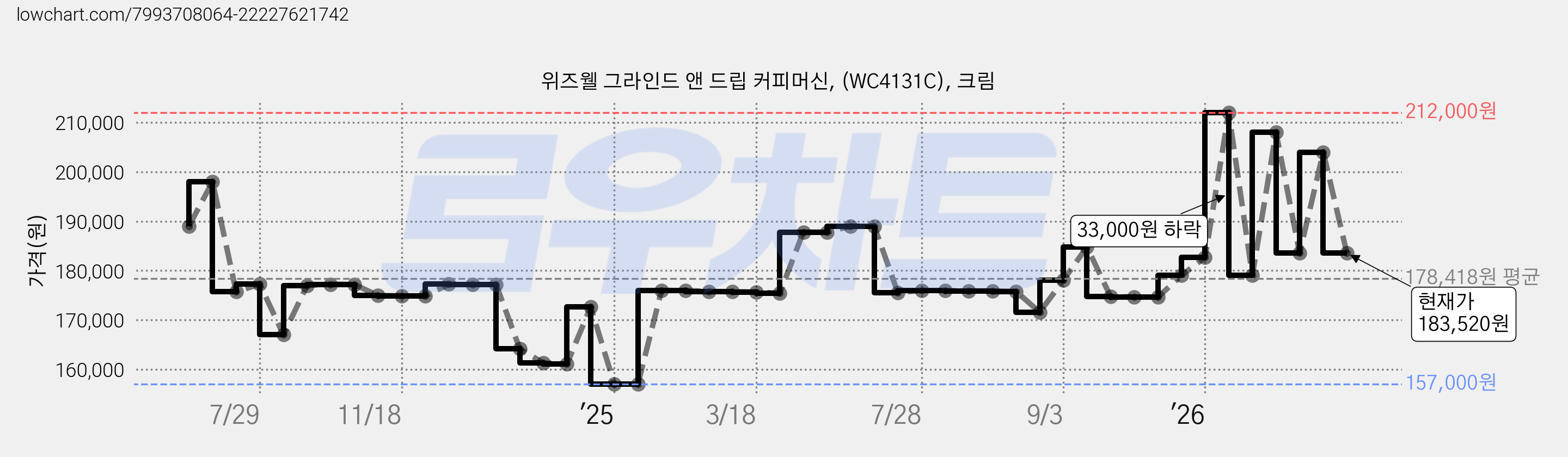 위즈웰 그라인드 앤 드립 커피머신, (WC4131C), 크림 가격 변동 차트, 현재가 183,520원, 관측 최저가 157,000원