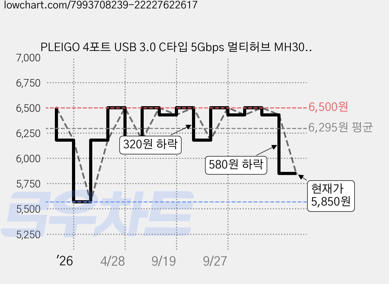 PLEIGO 4포트 USB 3.0 C타입 5Gbps 멀티허브 MH30, 그레이, 1개 가격 변동 차트, 현재가 5,850원, 관측 최저가 5,570원