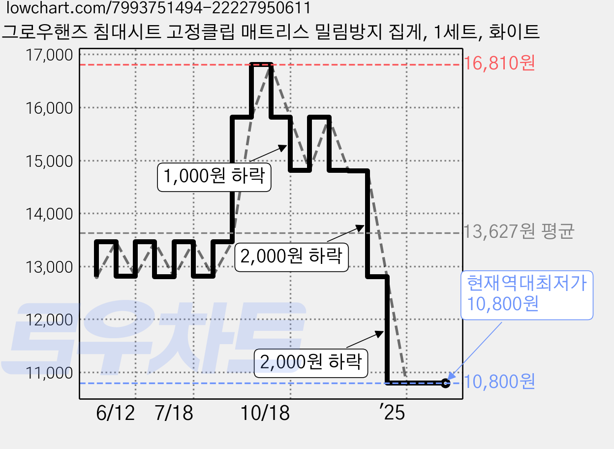 그로우핸즈 침대시트 고정클립 매트리스 밀림방지 집게, 1세트, 화이트 가격 변동 차트, 현재가 10,800원, 역대최저가