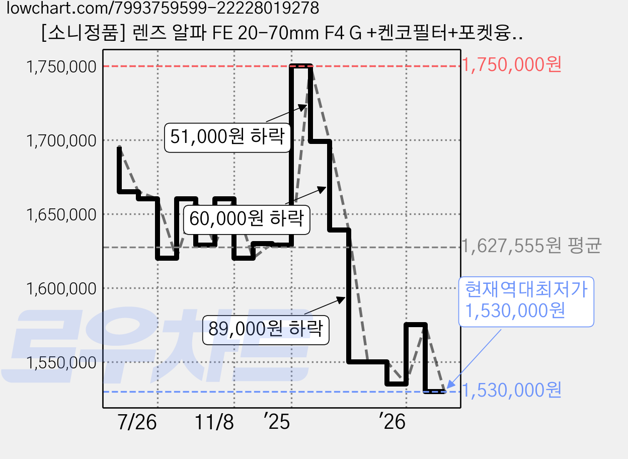 [소니정품] 렌즈 알파 FE 20-70mm F4 G +켄코필터+포켓융/ED, 소니 렌즈 FE 20-70mm F4 G 가격 변동 차트, 현재가 1,530,000원, 역대최저가