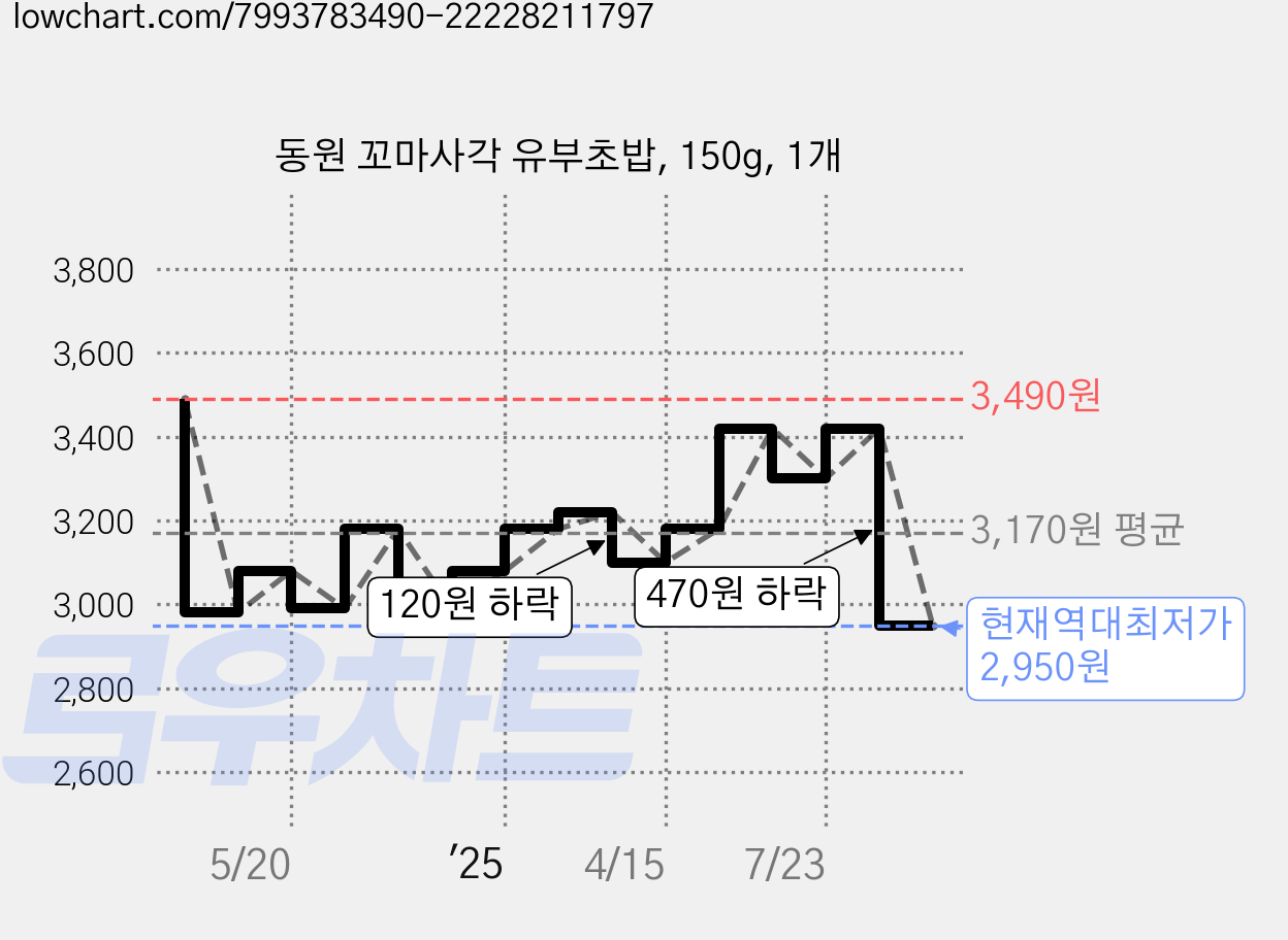 동원 꼬마사각 유부초밥, 150g, 1개 가격 변동 차트, 현재가 2,950원, 역대최저가