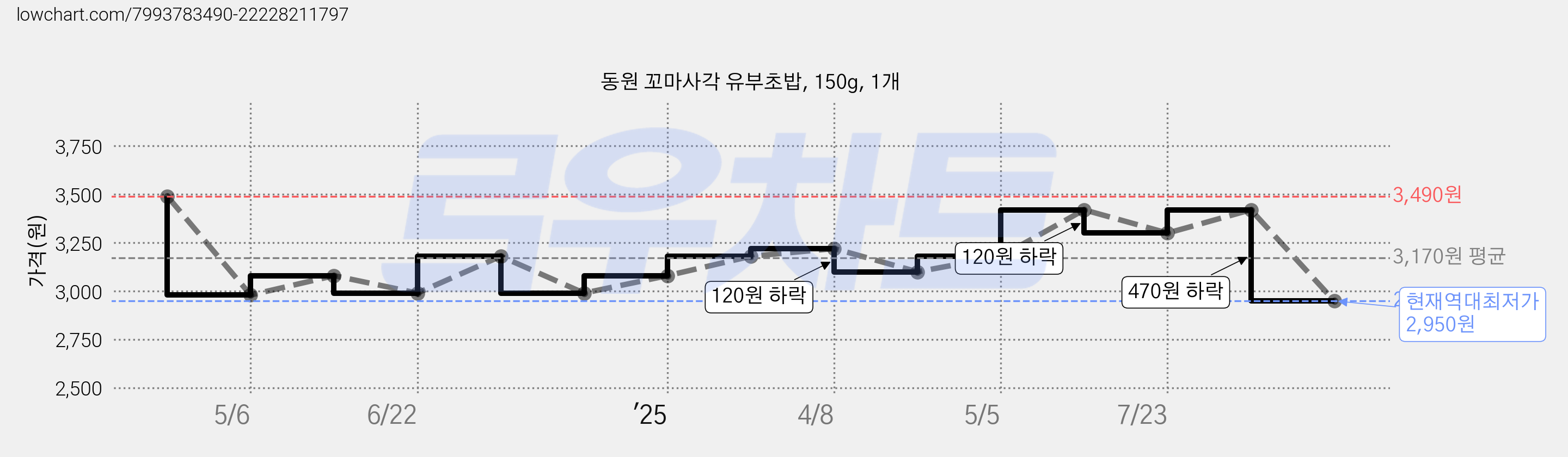 동원 꼬마사각 유부초밥, 150g, 1개 가격 변동 차트, 현재가 2,950원, 역대최저가