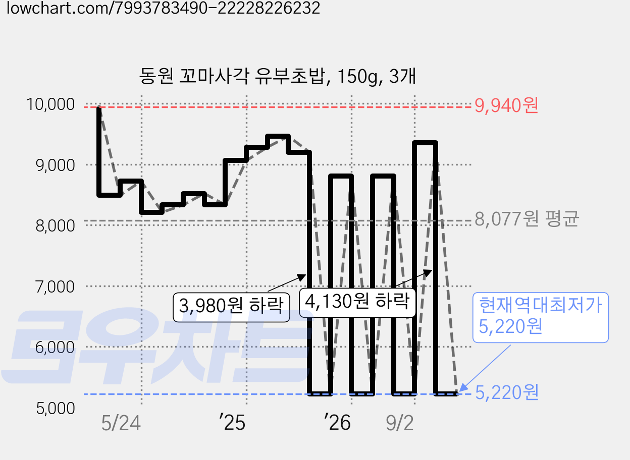 동원 꼬마사각 유부초밥, 150g, 3개 가격 변동 차트, 현재가 5,220원, 역대최저가