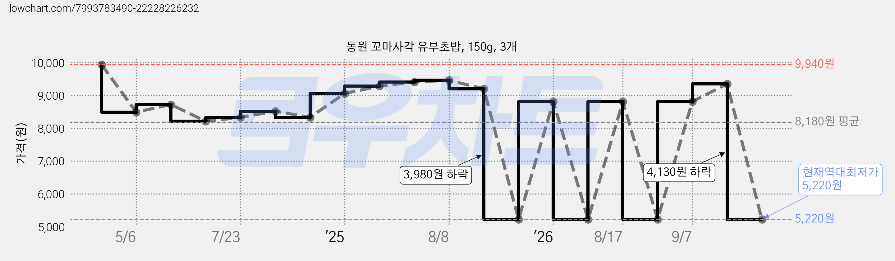 동원 꼬마사각 유부초밥, 150g, 3개 가격 변동 차트, 현재가 5,220원, 역대최저가