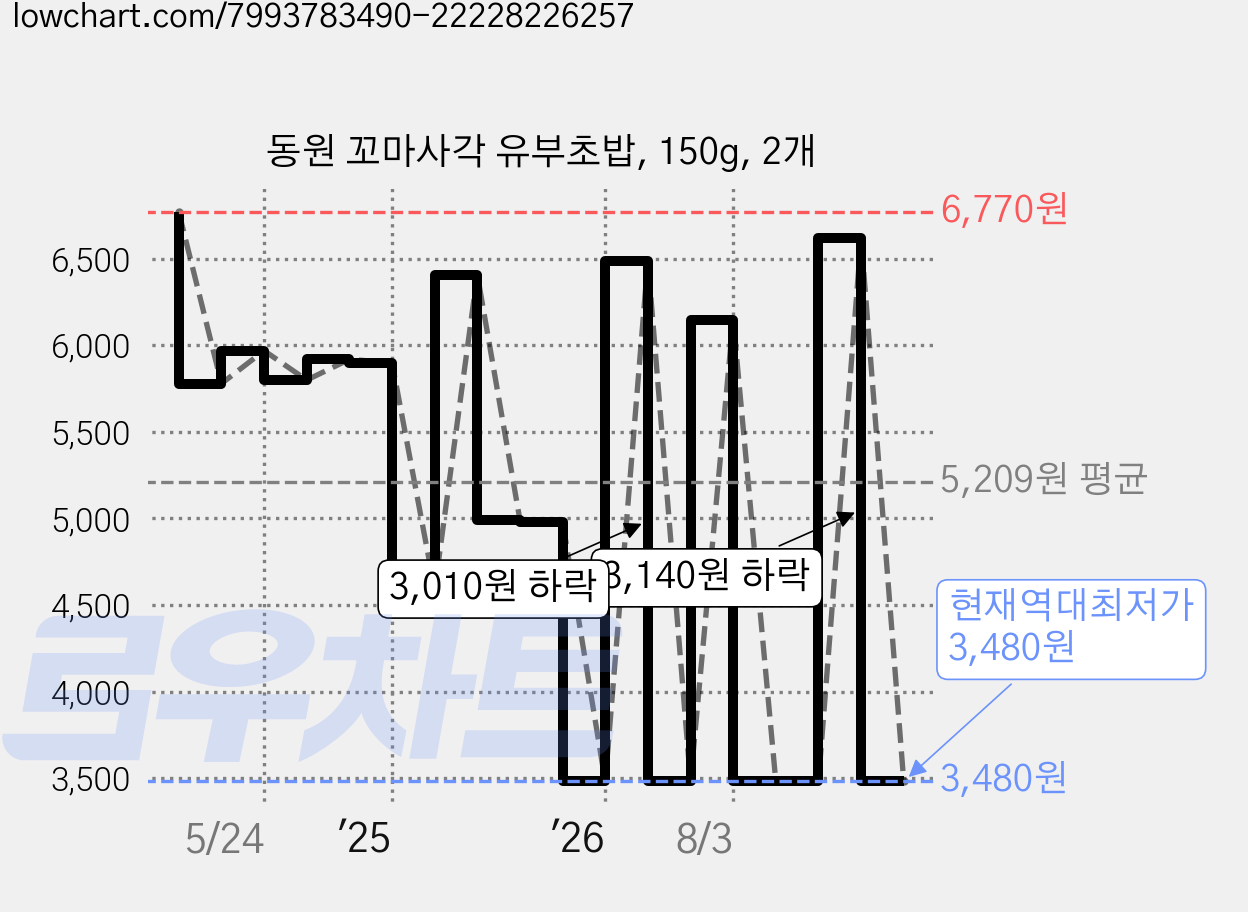 동원 꼬마사각 유부초밥, 150g, 2개 가격 변동 차트, 현재가 3,480원, 역대최저가
