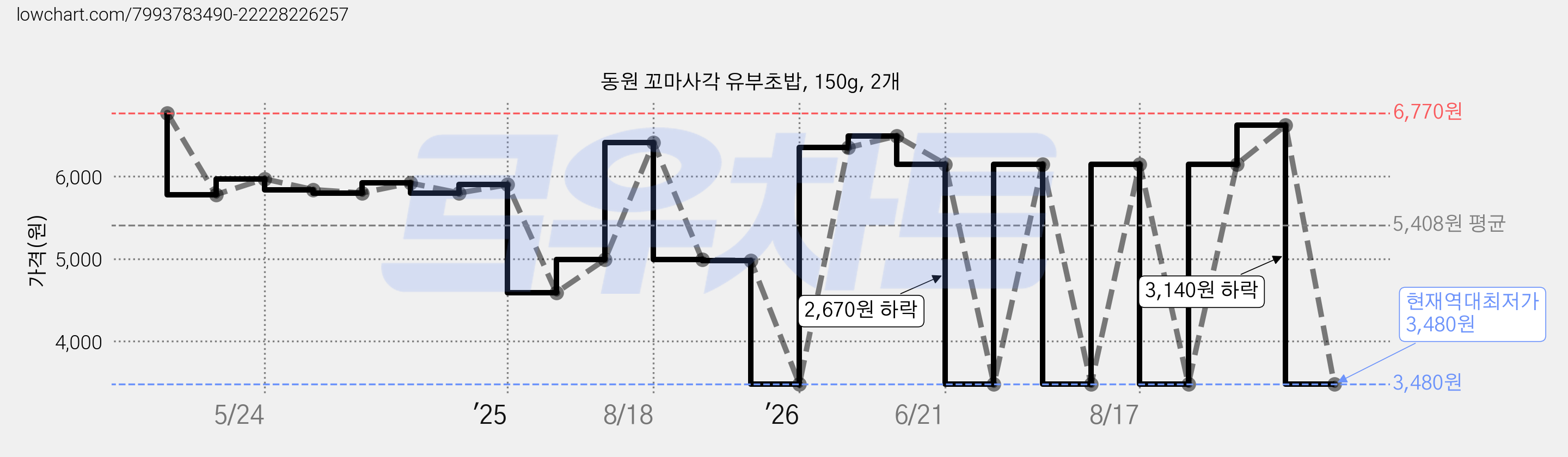 동원 꼬마사각 유부초밥, 150g, 2개 가격 변동 차트, 현재가 3,480원, 역대최저가