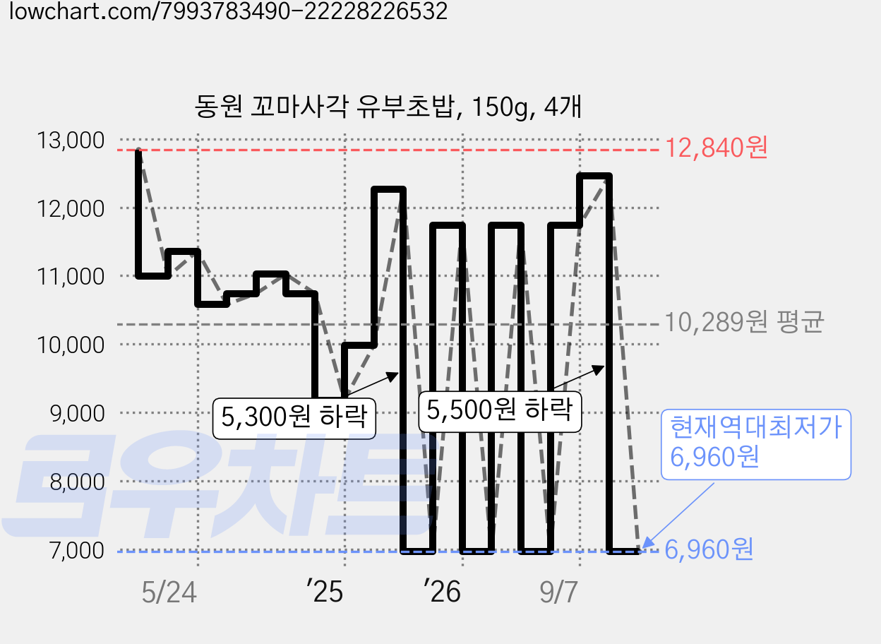 동원 꼬마사각 유부초밥, 150g, 4개 가격 변동 차트, 현재가 6,960원, 역대최저가