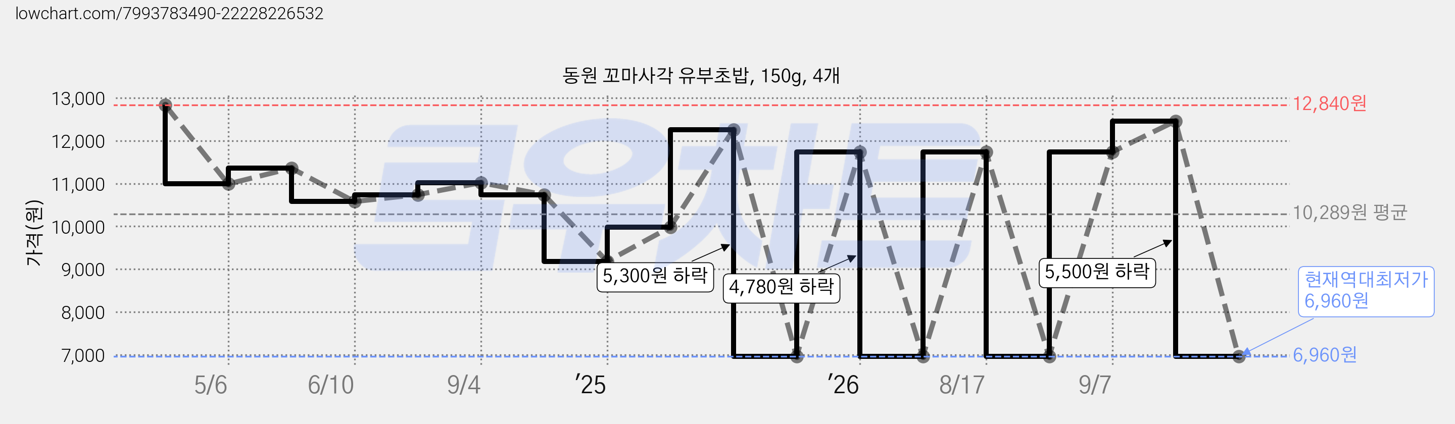 동원 꼬마사각 유부초밥, 150g, 4개 가격 변동 차트, 현재가 6,960원, 역대최저가