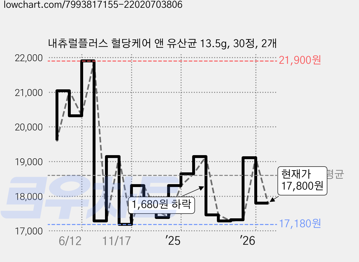 내츄럴플러스 혈당케어 앤 유산균 13.5g, 30정, 2개 가격 변동 차트, 현재가 17,800원, 관측 최저가 17,180원