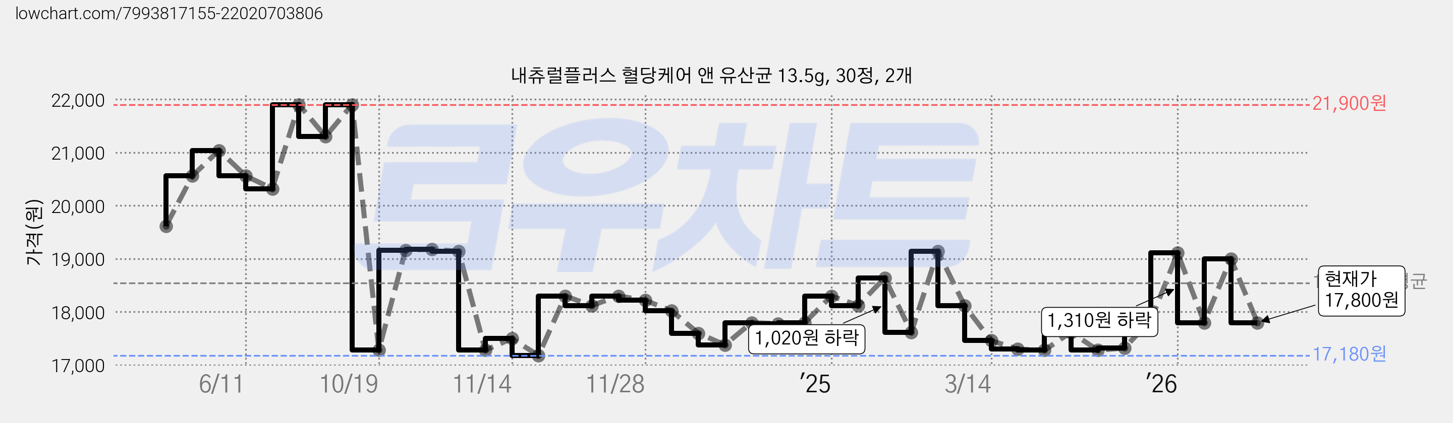 내츄럴플러스 혈당케어 앤 유산균 13.5g, 30정, 2개 가격 변동 차트, 현재가 17,800원, 관측 최저가 17,180원