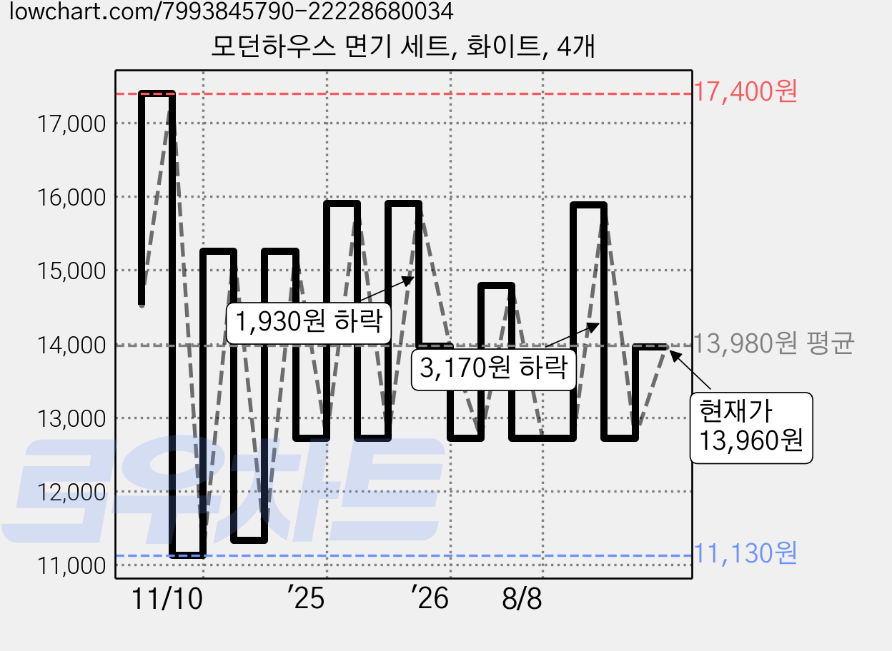 모던하우스 면기 세트, 화이트, 4개 가격 변동 차트, 현재가 13,960원, 관측 최저가 11,130원