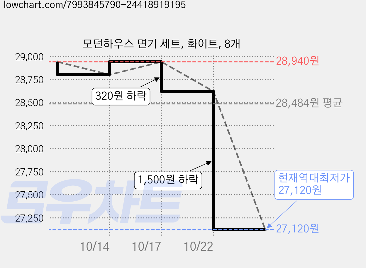 모던하우스 면기 세트, 화이트, 8개 가격 변동 차트, 현재가 27,120원, 역대최저가