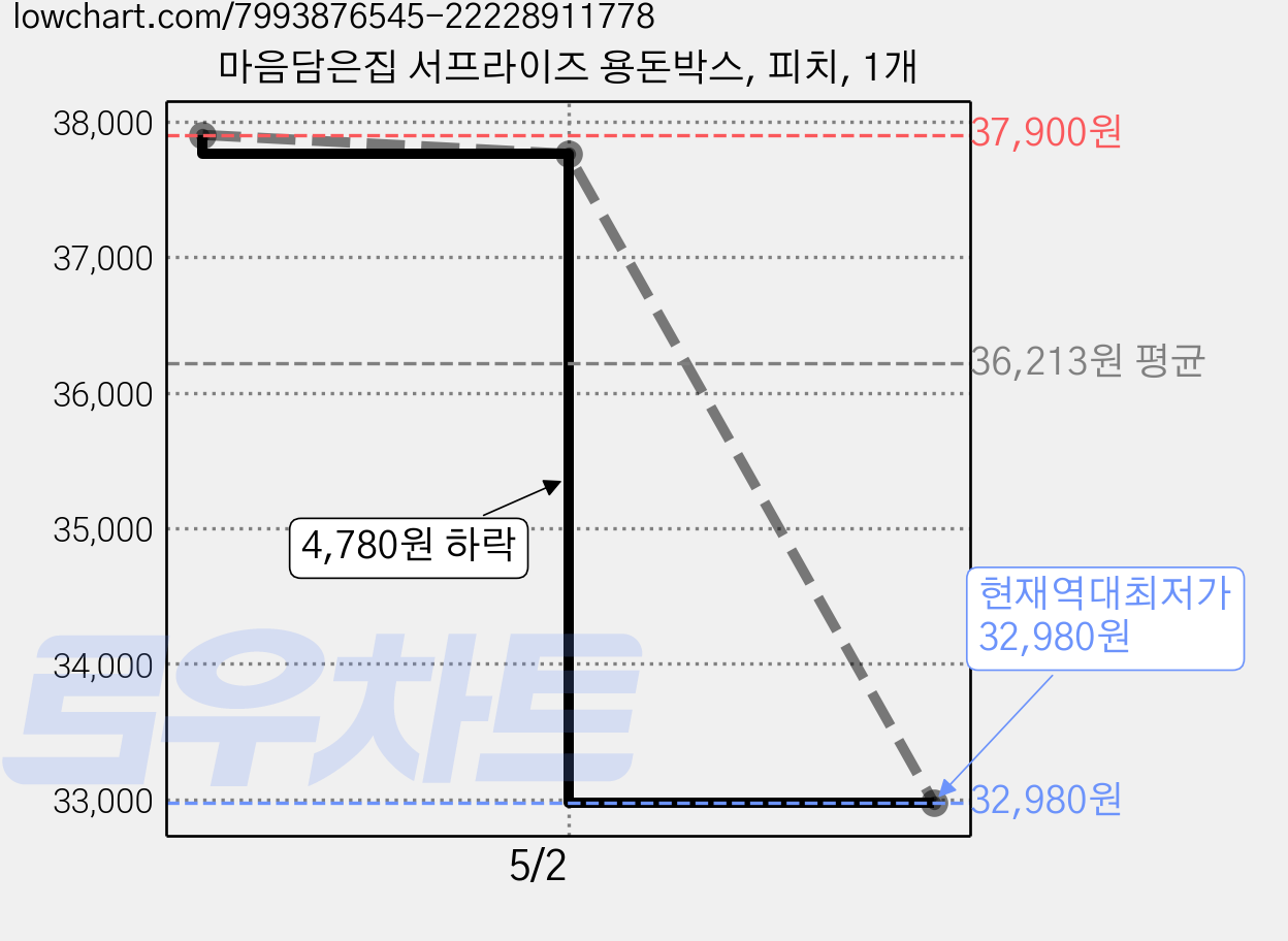 마음담은집 서프라이즈 용돈박스, 피치, 1개 가격 변동 차트, 현재가 32,980원, 역대최저가