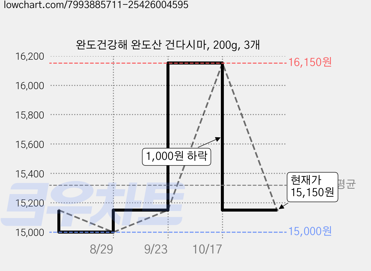 완도건강해 완도산 건다시마, 200g, 3개 가격 변동 차트, 현재가 15,150원, 관측 최저가 15,000원