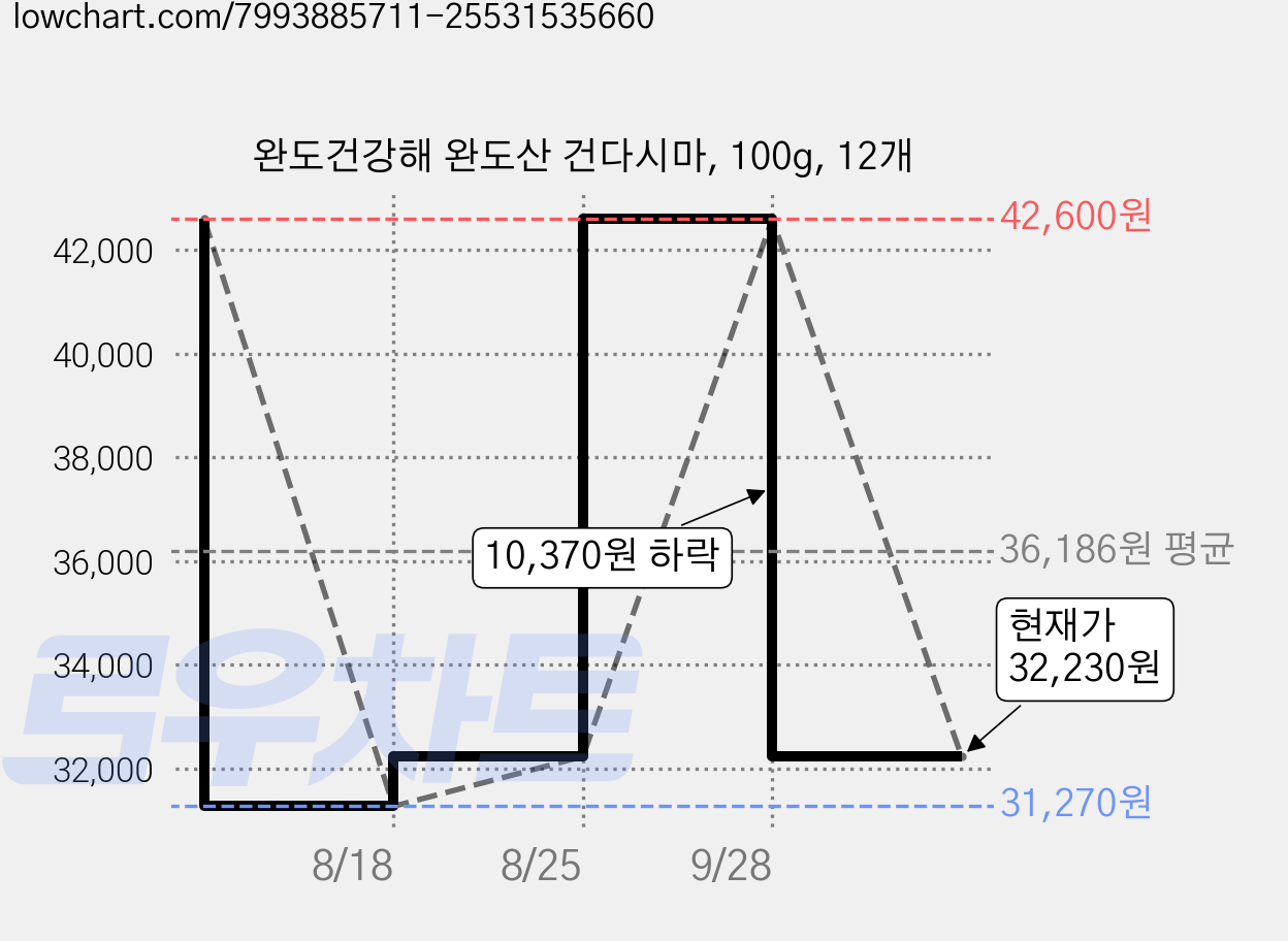 완도건강해 완도산 건다시마, 100g, 12개 가격 변동 차트, 현재가 32,230원, 관측 최저가 31,270원